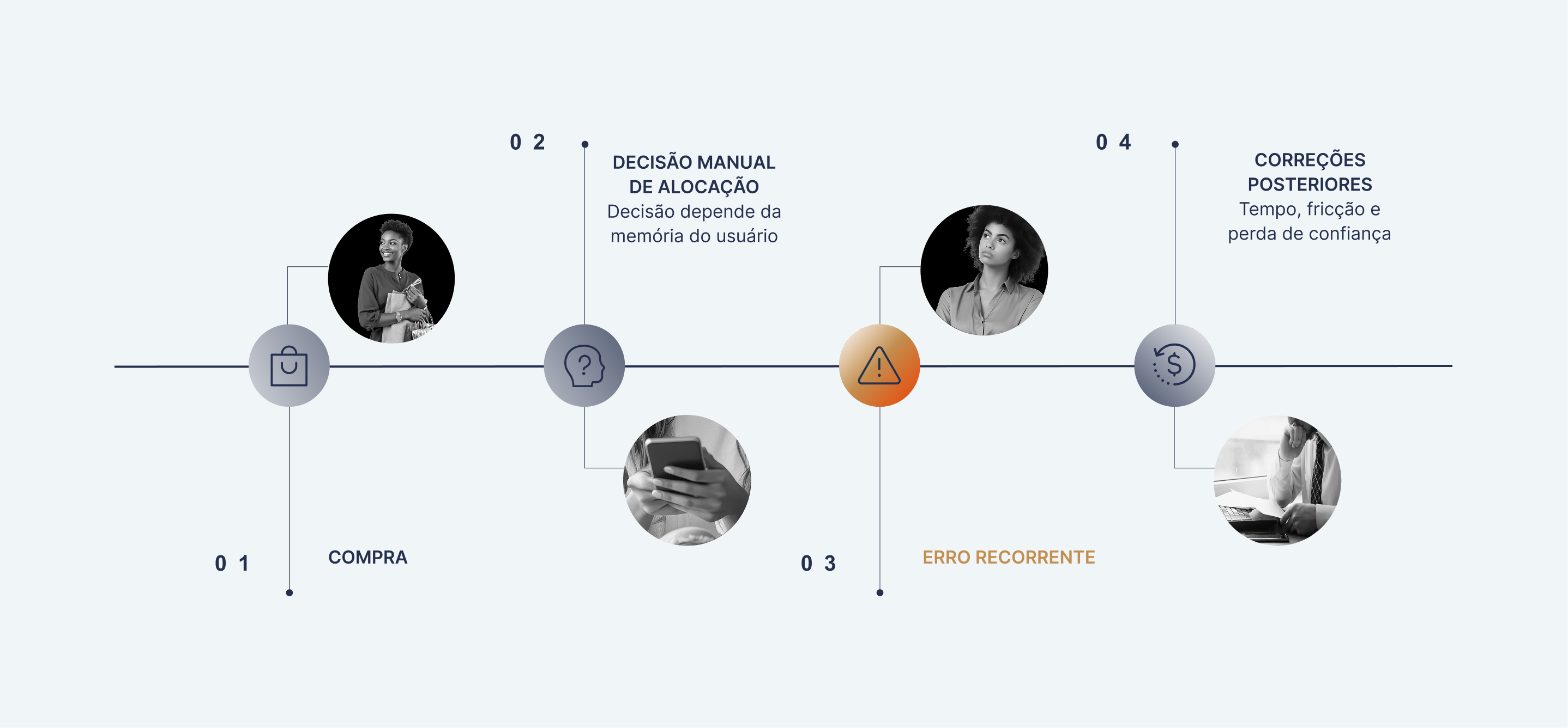 Linha do tempo mostrando compra, decisão manual de alocação, erro recorrente e correções posteriores.