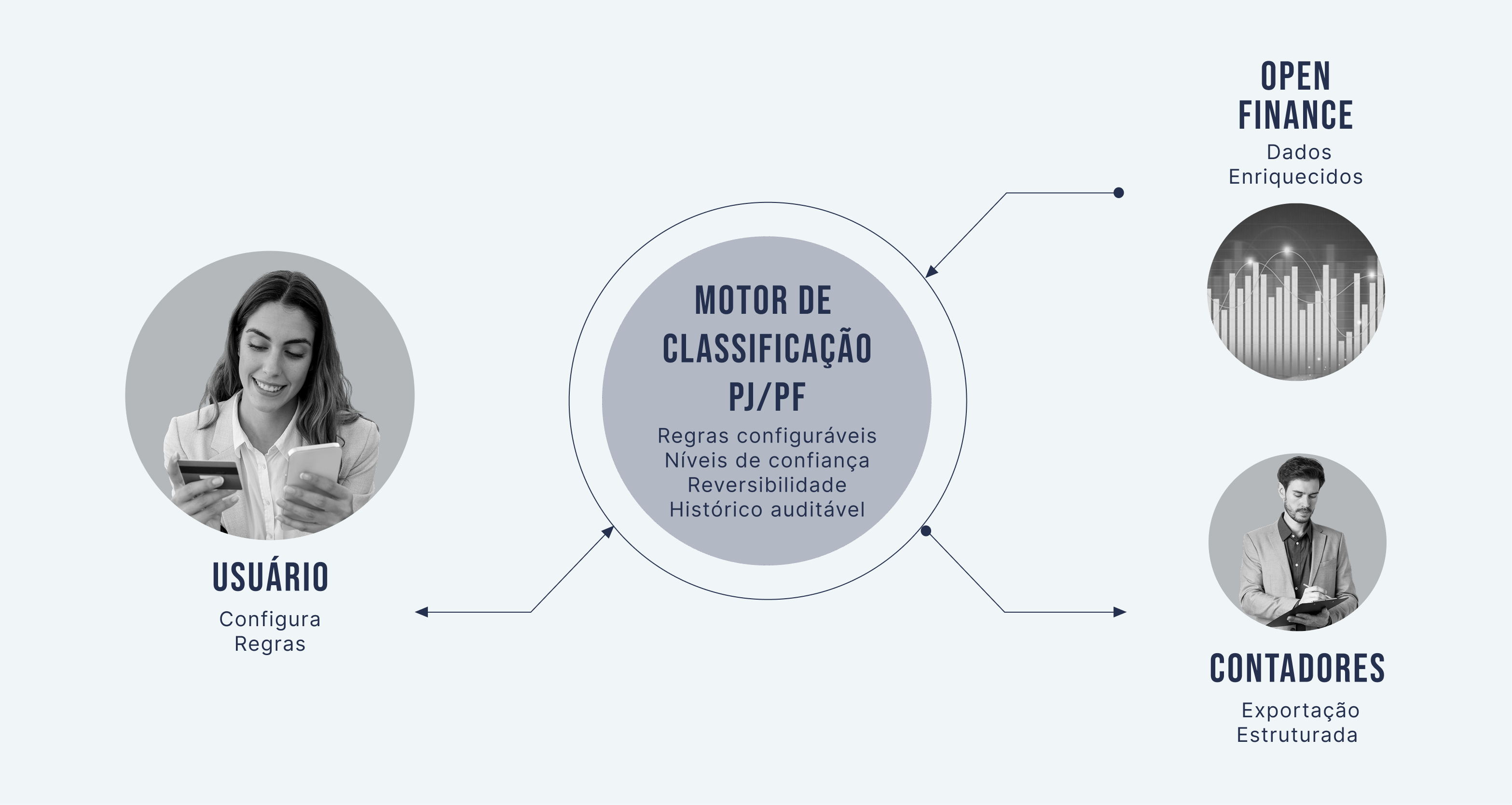 Diagrama circular com o motor de classificação PJ/PF ao centro, conectado ao usuário, Open Finance e contadores.