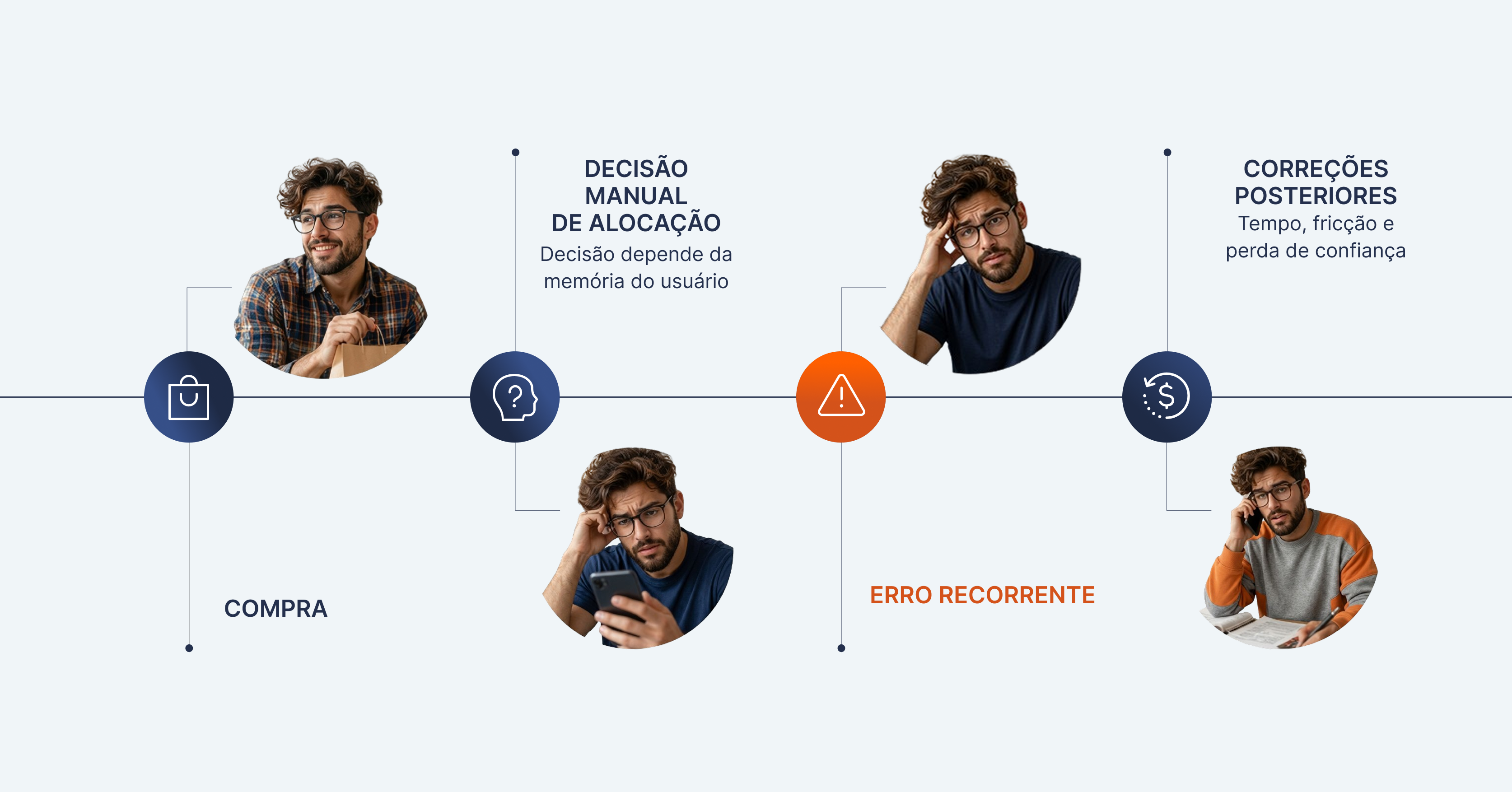 Linha do tempo mostrando compra, decisão manual de alocação, erro recorrente e correções posteriores.