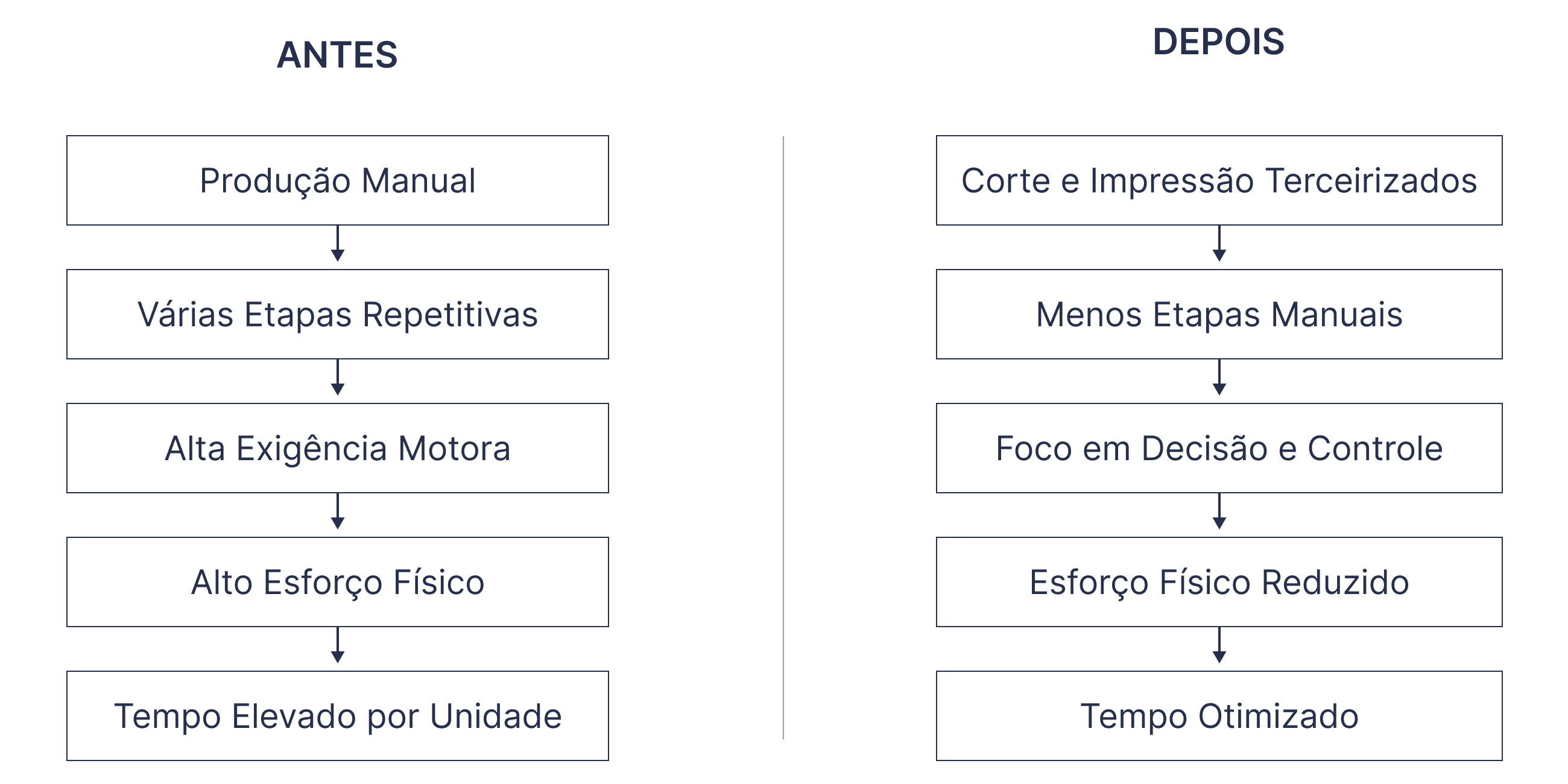 Fluxo antes x depois