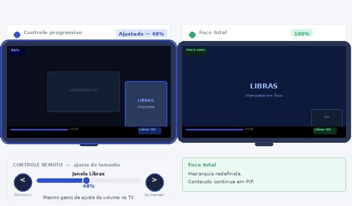 Controle progressivo em TV